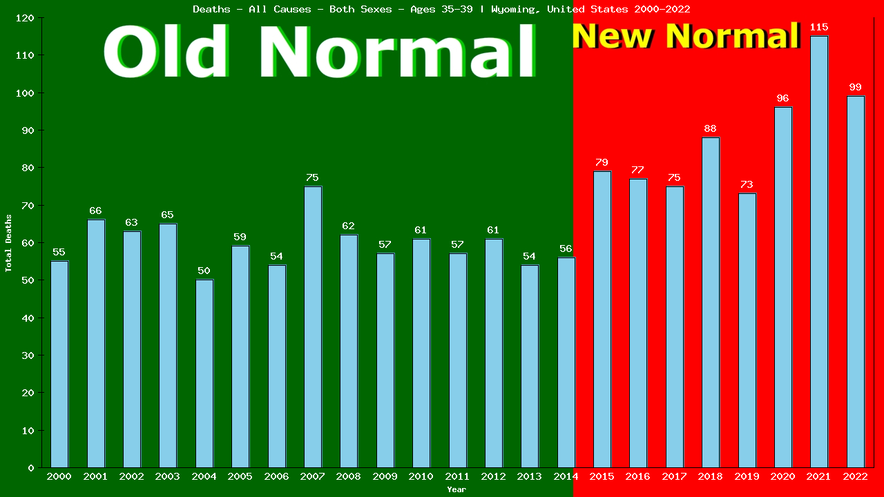 Graph showing Deaths - All Causes - Male - Aged 35-39 | Wyoming, United-states